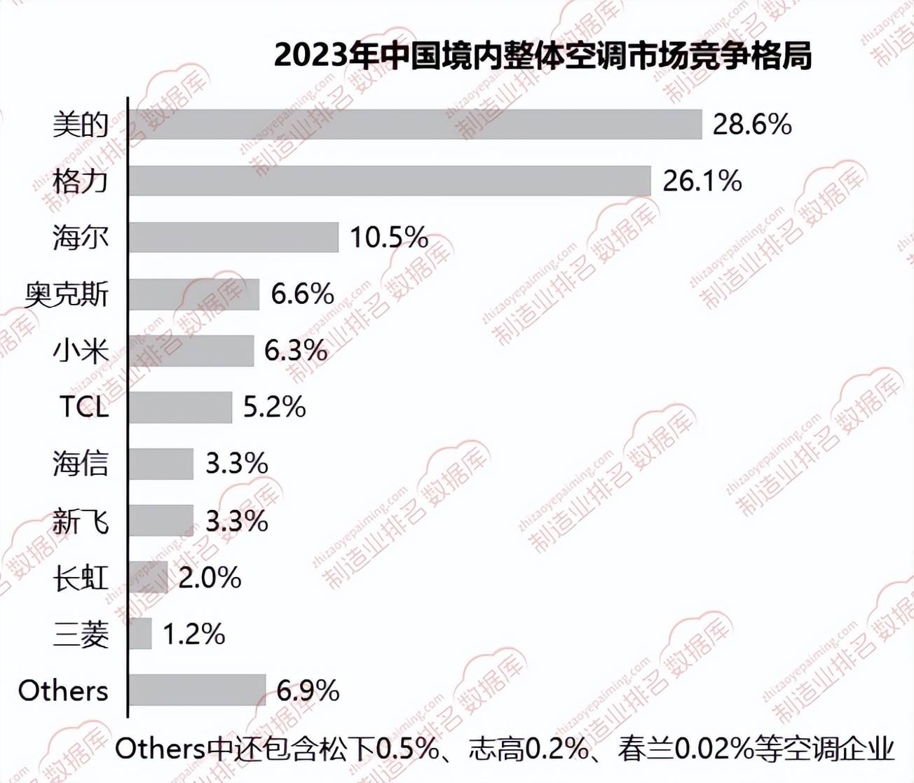 国境内整体空调市场竞争格局凯发k8登录2023年中