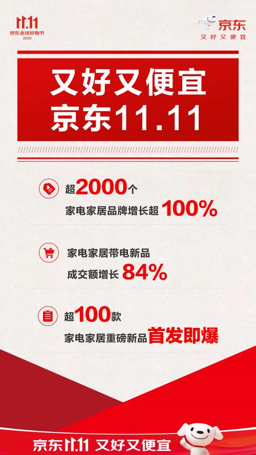 屏需求火爆 百吋电视成交额同比增长5倍AG凯发K8国际京东家电家居1111大